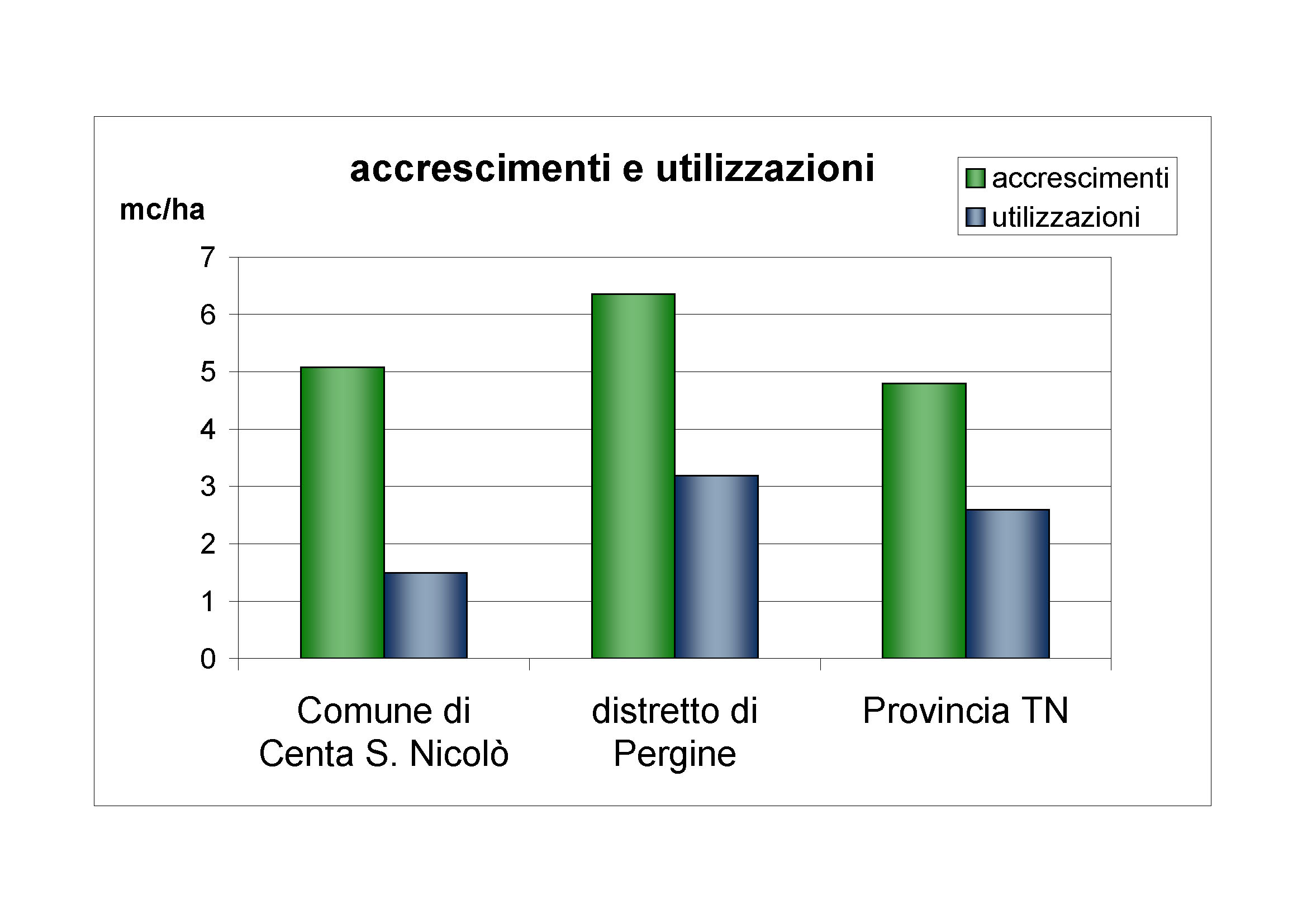 Accrescimenti e utilizzazioni